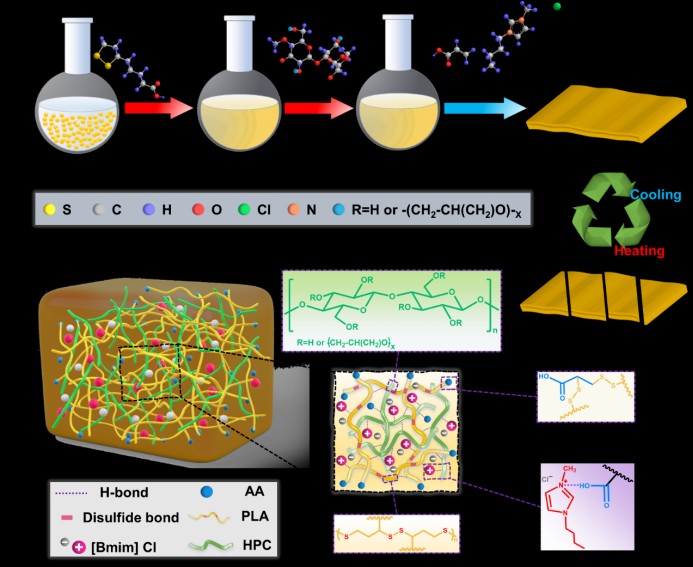生物质小分子硫辛酸辅助纤维素熔融加工制备可回收离子凝胶 生物质小分子硫辛酸辅助纤维素熔融加工制备可回收离子凝胶