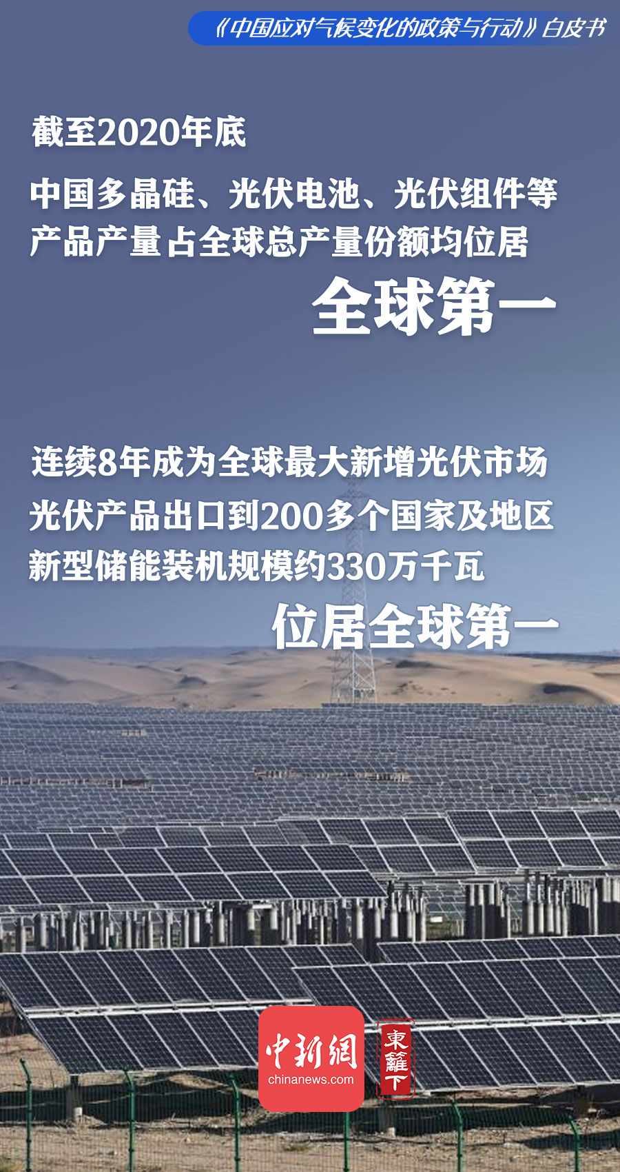 中国连续8年成为全球最大新增光伏市场 中国连续8年成为全球最大新增光伏市场