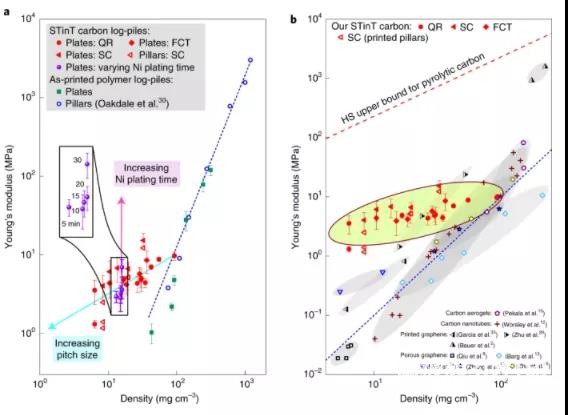 图 2:STinT 碳结构的杨氏模量以及与其他材料的比较 图 2:STinT 碳结构的杨氏模量以及与其他材料的比较