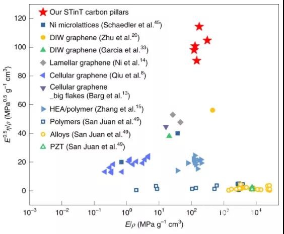 图 5:比阻尼性能指数 ( E 0.5 η / ρ ) 与比模量 ( E / ρ ) 图 5:比阻尼性能指数 ( E 0.5 η / ρ ) 与比模量 ( E / ρ )