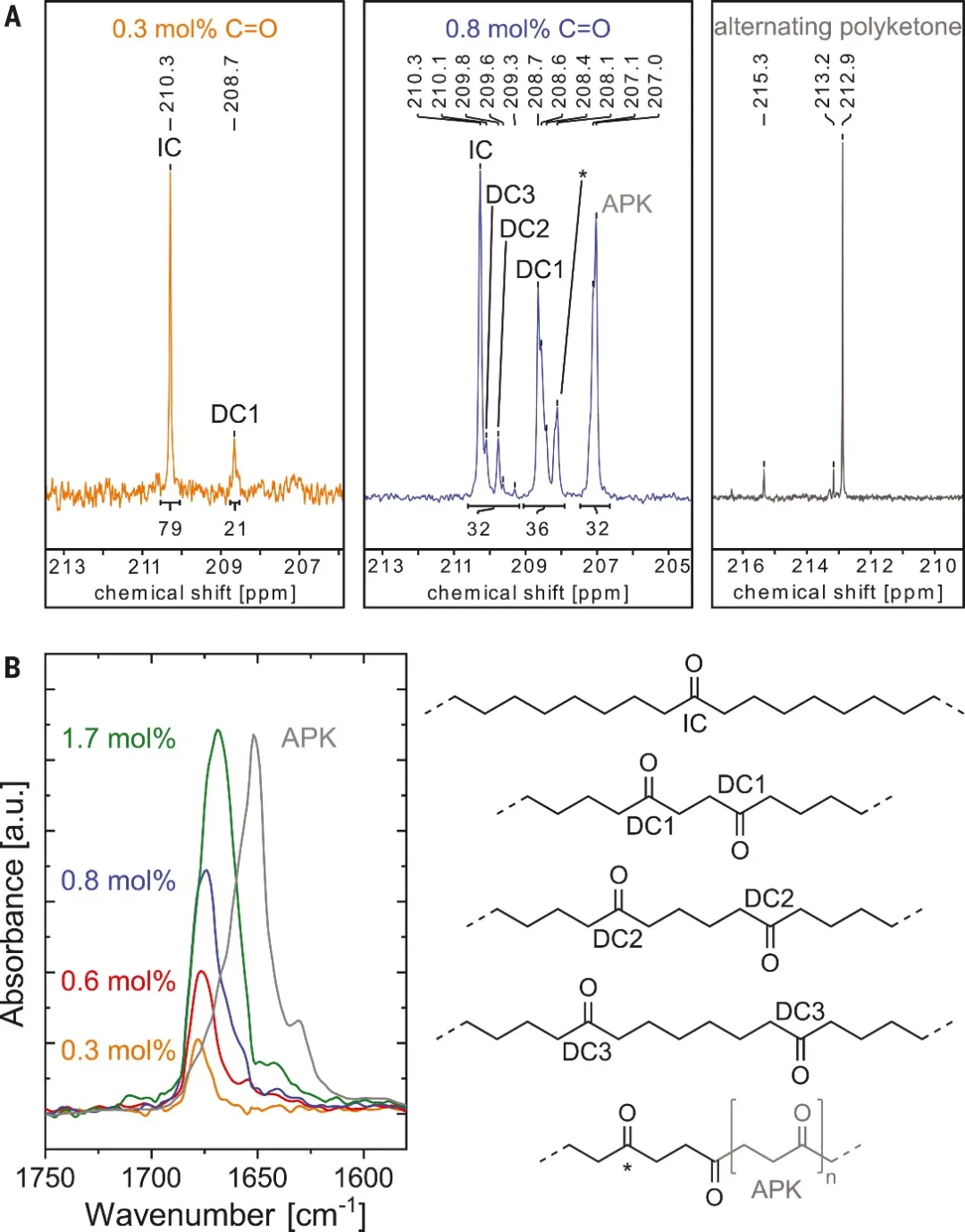 图2.共聚物的微观结构表征 图2.共聚物的微观结构表征