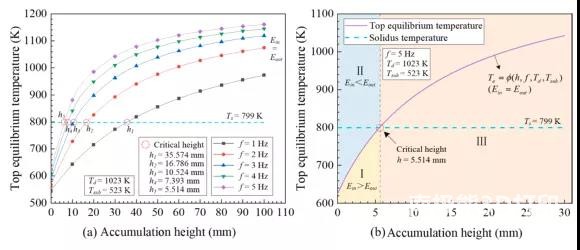 图 5. 顶部平衡温度T e 的演变 图 5. 顶部平衡温度T e 的演变