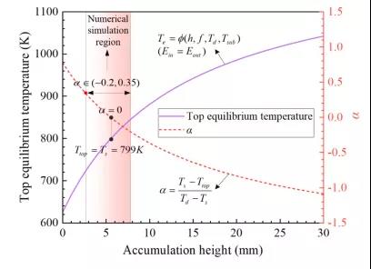 图 6. α随堆积高度h 的演化,以及数值模拟区域选择示意图 图 6. α随堆积高度h 的演化,以及数值模拟区域选择示意图