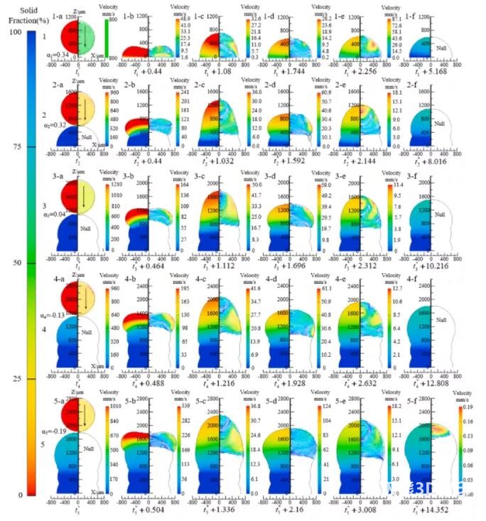 图 10。固体分数(左图)和速度场(右图)的演变 图 10。固体分数(左图)和速度场(右图)的演变