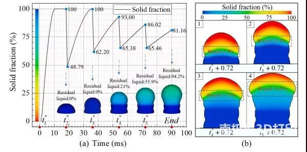 图 11。(a) 固体部分的演变;(b) 部分重熔区图 图 11。(a) 固体部分的演变;(b) 部分重熔区图