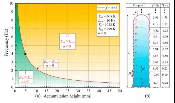 图 16。(a) 维持热平衡的过程图;(b) 基于过程映射的打印模型。 图 16。(a) 维持热平衡的过程图;(b) 基于过程映射的打印模型。