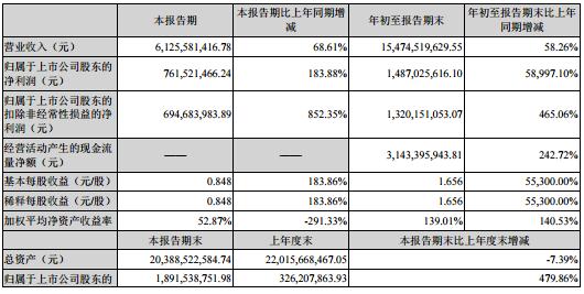 湖北宜化前三季度净利润 湖北宜化前三季度净利润