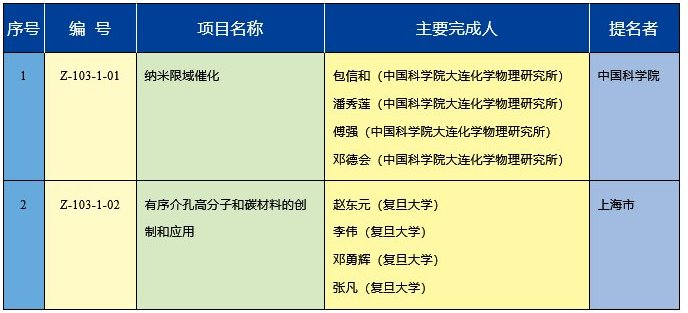 2020年度国家科学技术奖 2020年度国家科学技术奖