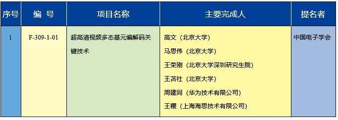 2020年度国家技术发明奖 2020年度国家技术发明奖