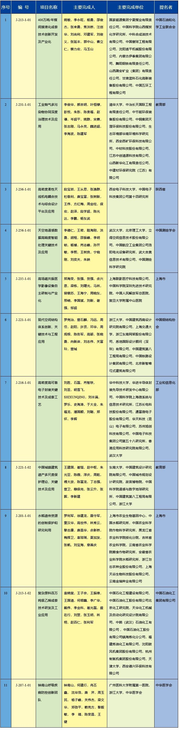 2020年度国家科学技术进步奖 2020年度国家科学技术进步奖