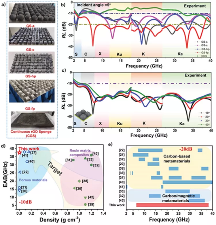 图2 电磁吸收性能 图2 电磁吸收性能