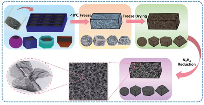 图1石墨烯海绵合成过程示意图 图1石墨烯海绵合成过程示意图