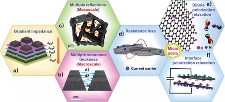 图4 超材料的多尺度电磁吸收机制 图4 超材料的多尺度电磁吸收机制