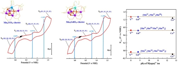 图2 仿生Mn4XO4-簇合物的氧化-还原电位及其与非锰金属离子的Lewis酸碱性的关系 图2 仿生Mn4XO4-簇合物的氧化-还原电位及其与非锰金属离子的Lewis酸碱性的关系