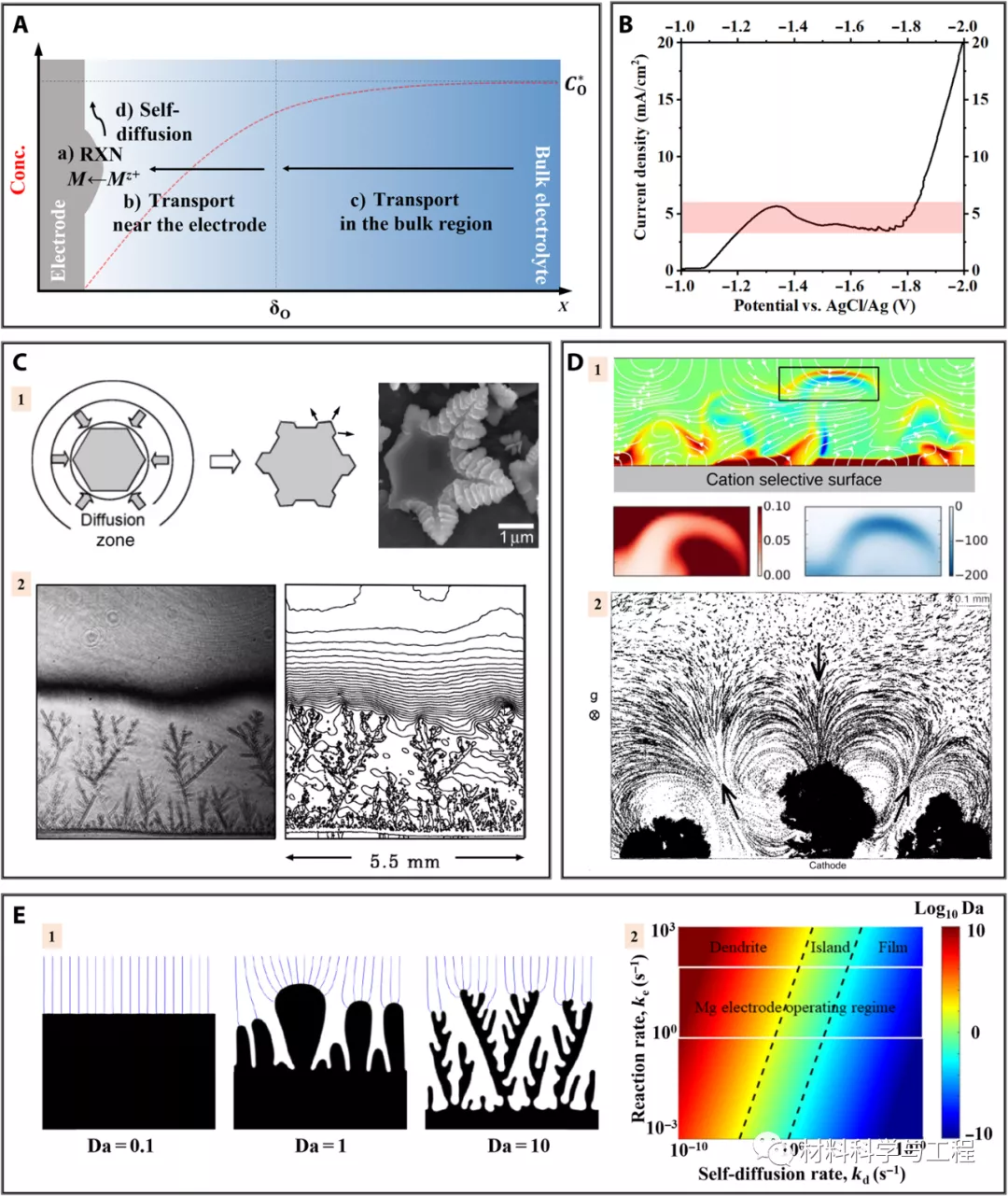 图2 Zn金属电沉积的经典电化学框架 图2 Zn金属电沉积的经典电化学框架