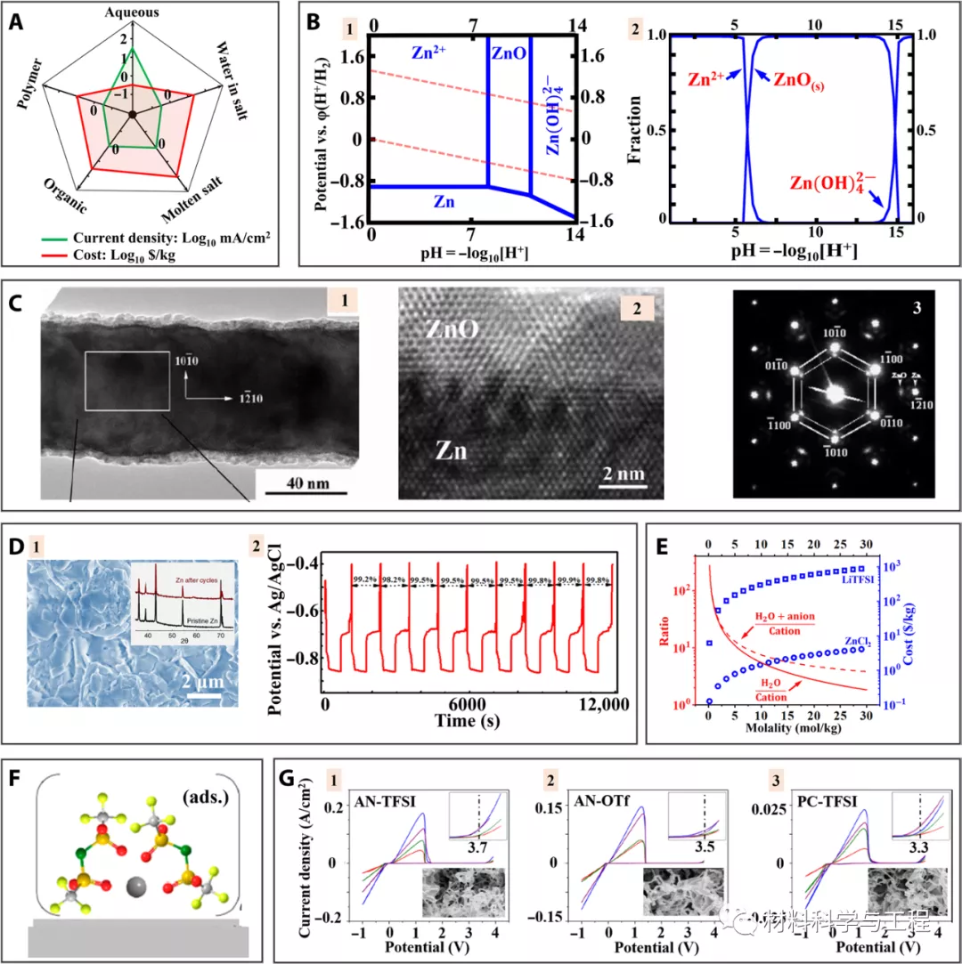 图3 提升Zn金属电极可逆性的电解液设计 图3 提升Zn金属电极可逆性的电解液设计