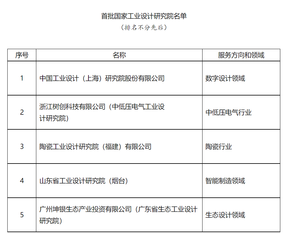 首批国家工业设计研究院名单 首批国家工业设计研究院名单