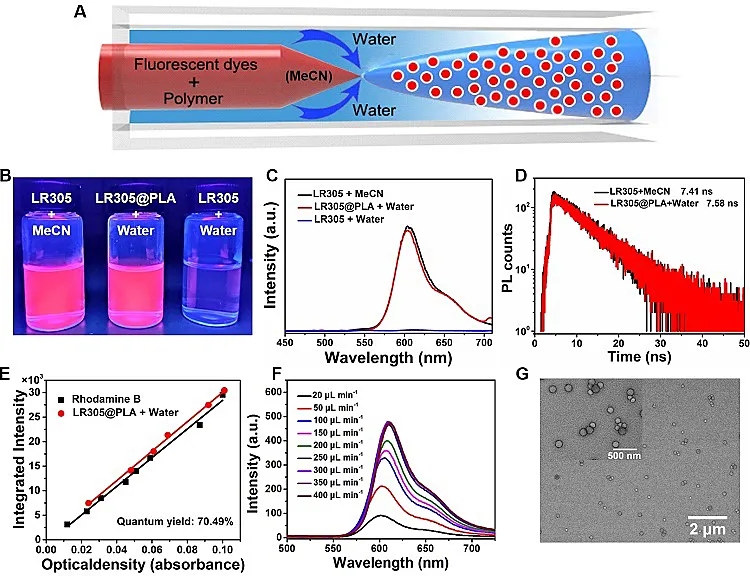 图1. 微反应器合成LR305@PLA溶液示意图及其发光性能测试与TEM图像 图1. 微反应器合成LR305@PLA溶液示意图及其发光性能测试与TEM图像