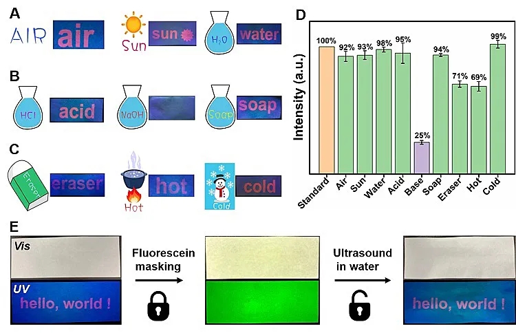 图3. 极端环境耐受性测试结果及信息加密示意图 图3. 极端环境耐受性测试结果及信息加密示意图