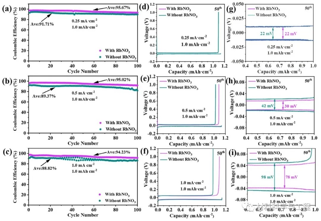 图2 不同电流密度下添加RbNO3电解质和不添加RbNO3电解质的Li//Cu电池的库仑效率和电压-容量曲线对比 图2 不同电流密度下添加RbNO3电解质和不添加RbNO3电解质的Li//Cu电池的库仑效率和电压-容量曲线对比