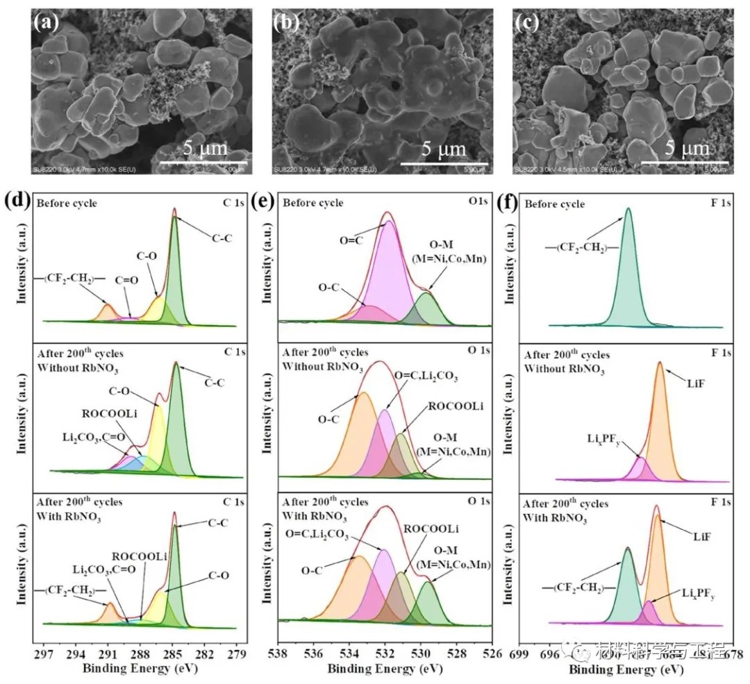 图8 NCM正极材料循环后的SEM图和XPS图谱 图8 NCM正极材料循环后的SEM图和XPS图谱