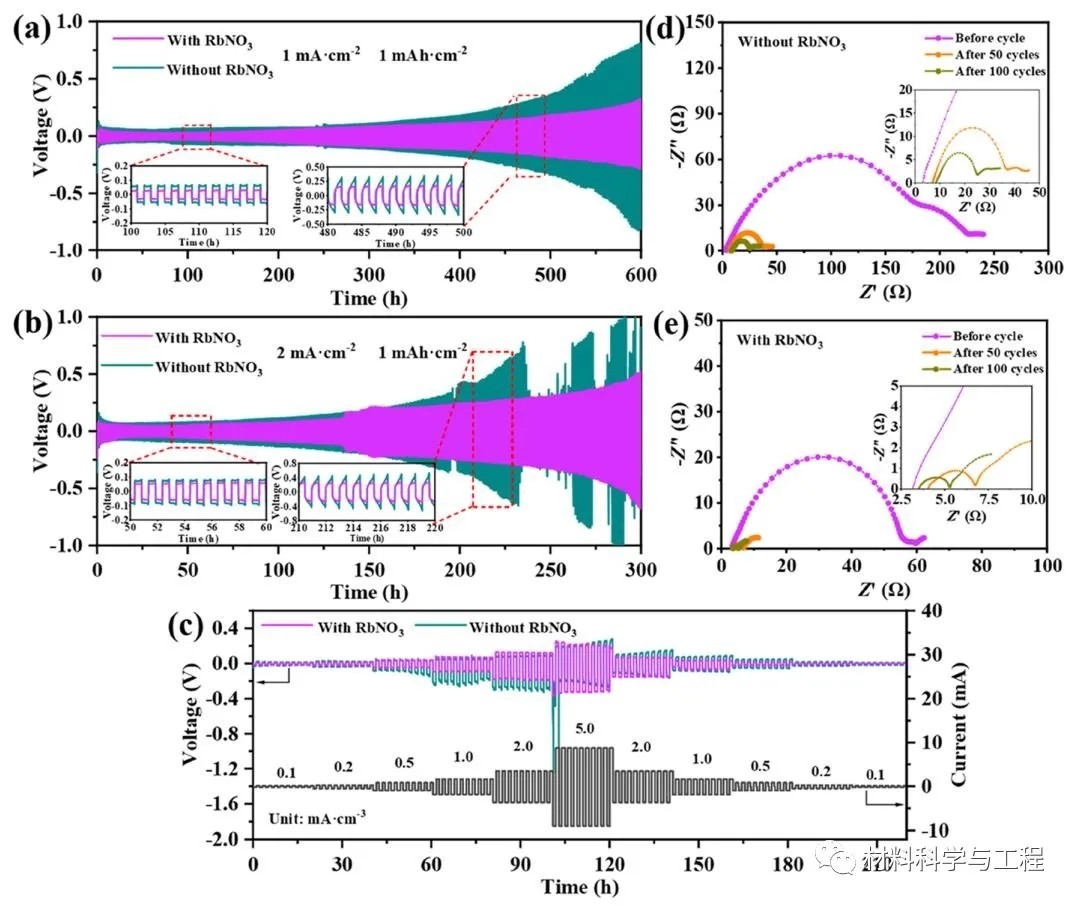 图4 (a-b) 不同电流密度下锂电池的电镀和剥离曲线,(c) 不同电流密度下锂电池的电压曲线,(d-e) 锂电池不同循环次数后的阻抗变化 图4 (a-b) 不同电流密度下锂电池的电镀和剥离曲线,(c) 不同电流密度下锂电池的电压曲线,(d-e) 锂电池不同循环次数后的阻抗变化