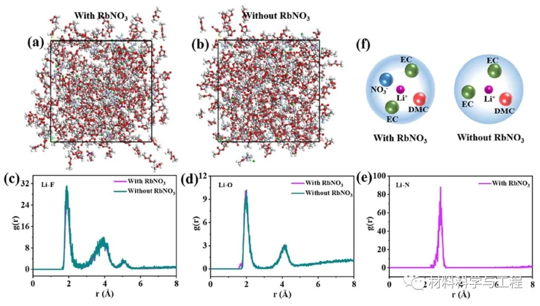 图5 电解质的分子动力学(MD)模拟图和锂离子在相应电解液中的溶剂化结构示意图 图5 电解质的分子动力学(MD)模拟图和锂离子在相应电解液中的溶剂化结构示意图
