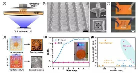 图 2. 3D 打印堆积的表征