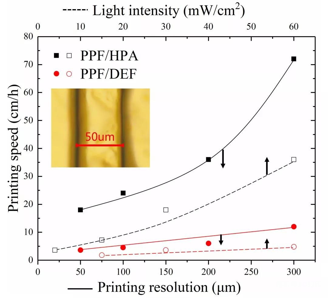 图2 PPF/HPA、PPF/DEF两种树脂的打印速度对打印分辨率和光强的依赖关系 图2 PPF/HPA、PPF/DEF两种树脂的打印速度对打印分辨率和光强的依赖关系
