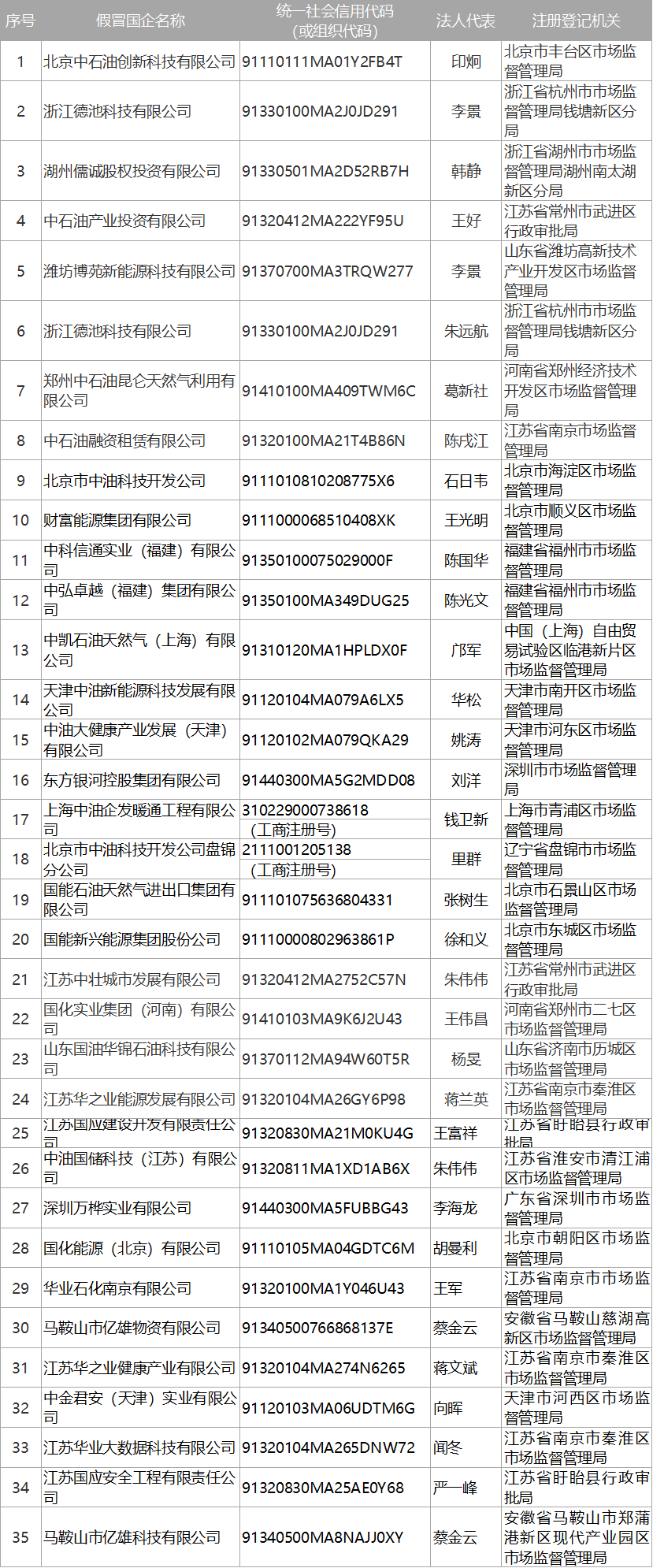 中石油公布35家假冒企业 中石油公布35家假冒企业