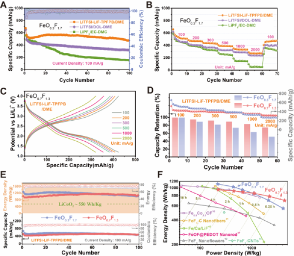 固液“氟通道”促进FeO0.3F1.7和FeO0.7F1.3正极转换反应的电化学性能评估 固液“氟通道”促进FeO0.3F1.7和FeO0.7F1.3正极转换反应的电化学性能评估