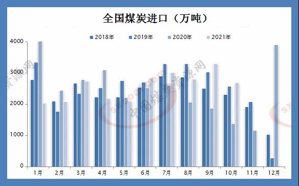 10月煤炭进口量同比处于高位 10月煤炭进口量同比处于高位