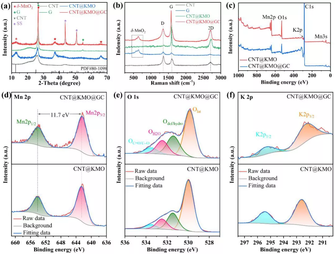 图2. 材料光谱学表征