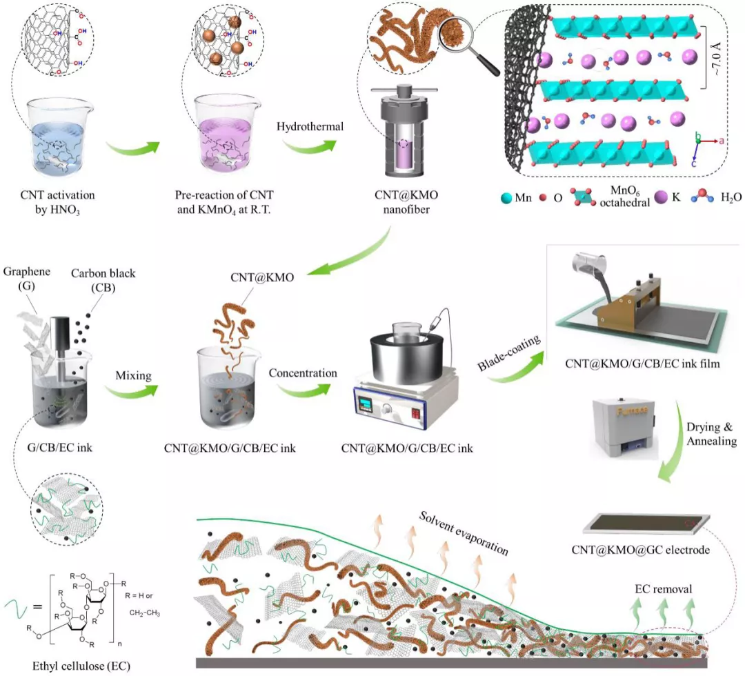 图1. 材料制备示意图