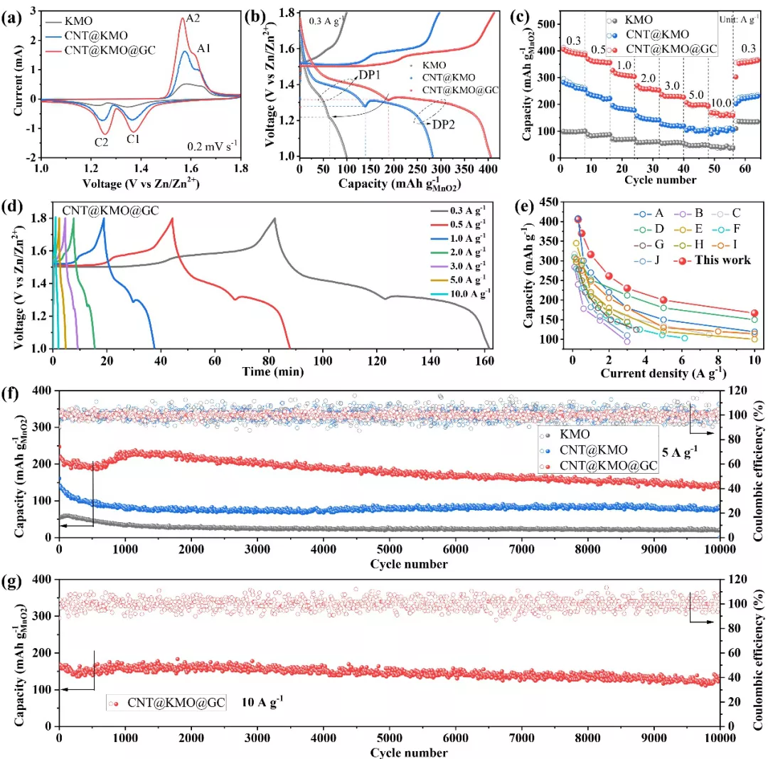 图4. 正极材料的电化学储能性能