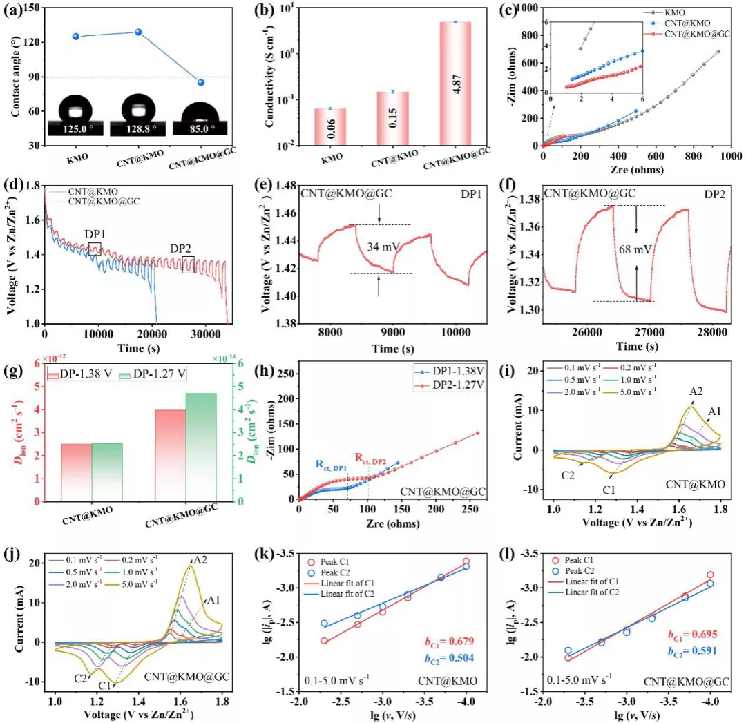 图5. 正极材料反应动力学分析