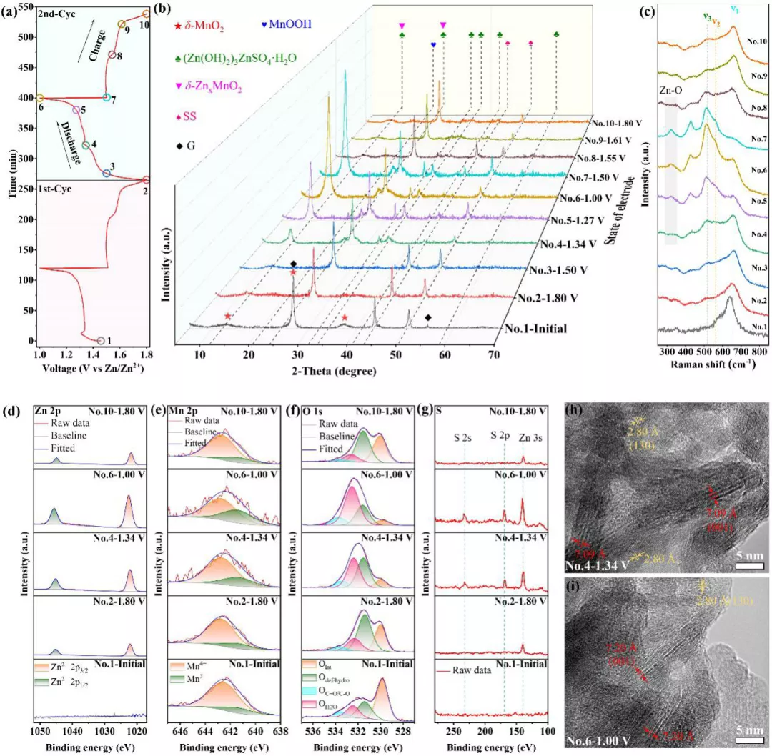 图7. 正极材料储能过程的非原位分析
