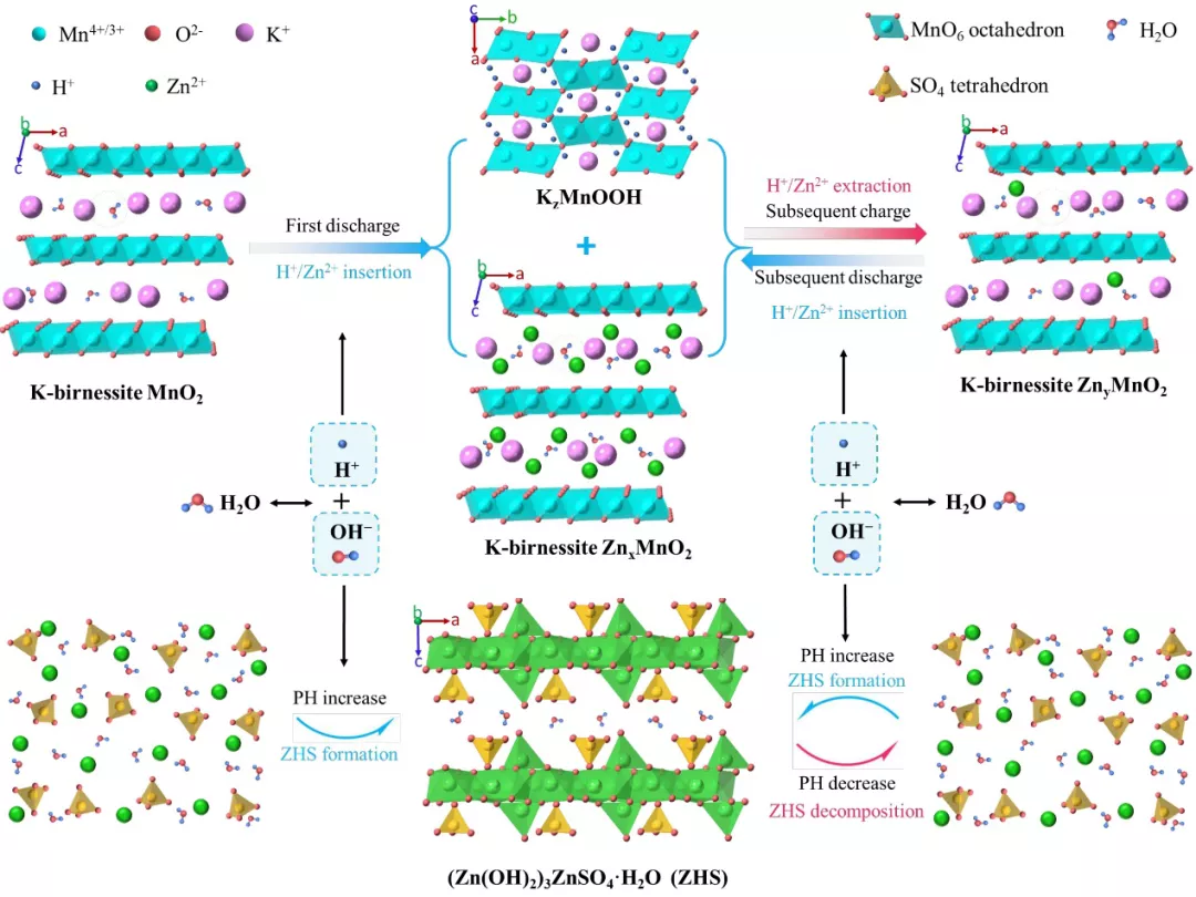 图8. 正极材料储能机制图示