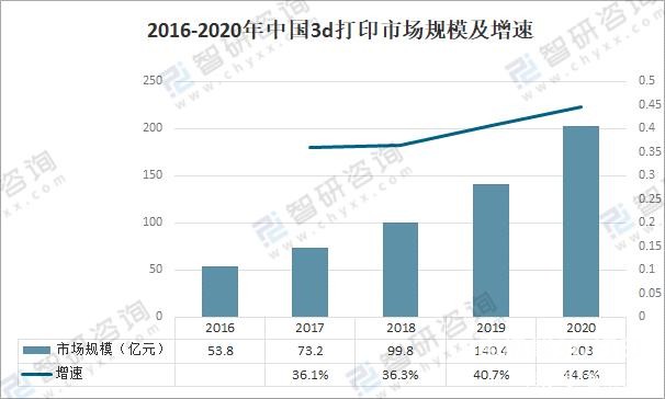 2016-2020年中国3d打印市场规模及增速