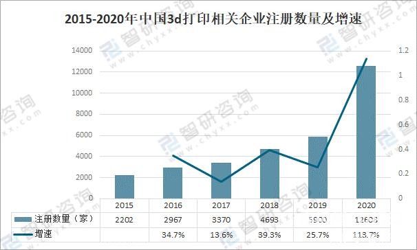 2015-2020年中国3d打印相关企业注册数量及增速