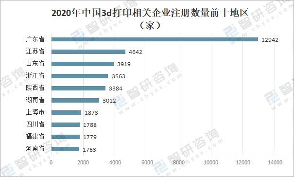 2020年中国3d打印相关企业注册数量前十地区