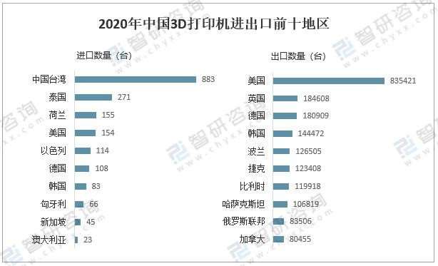 2020年中国3D打印机进出口前十地区