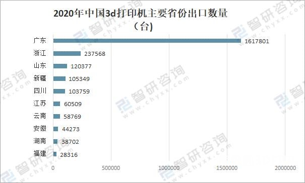 2020年中国3d打印机主要省份出口数量
