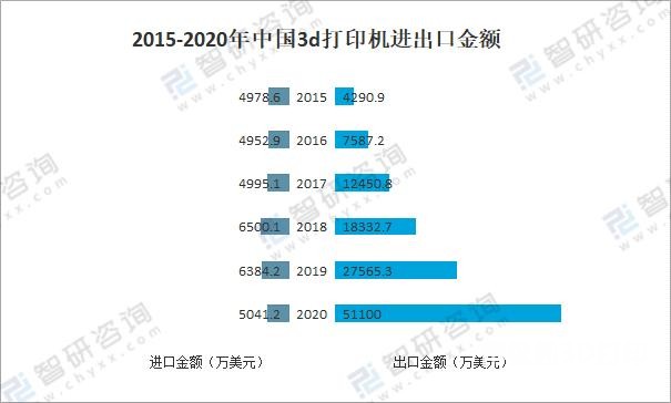 2015-2020年中国3d打印机进出口金额