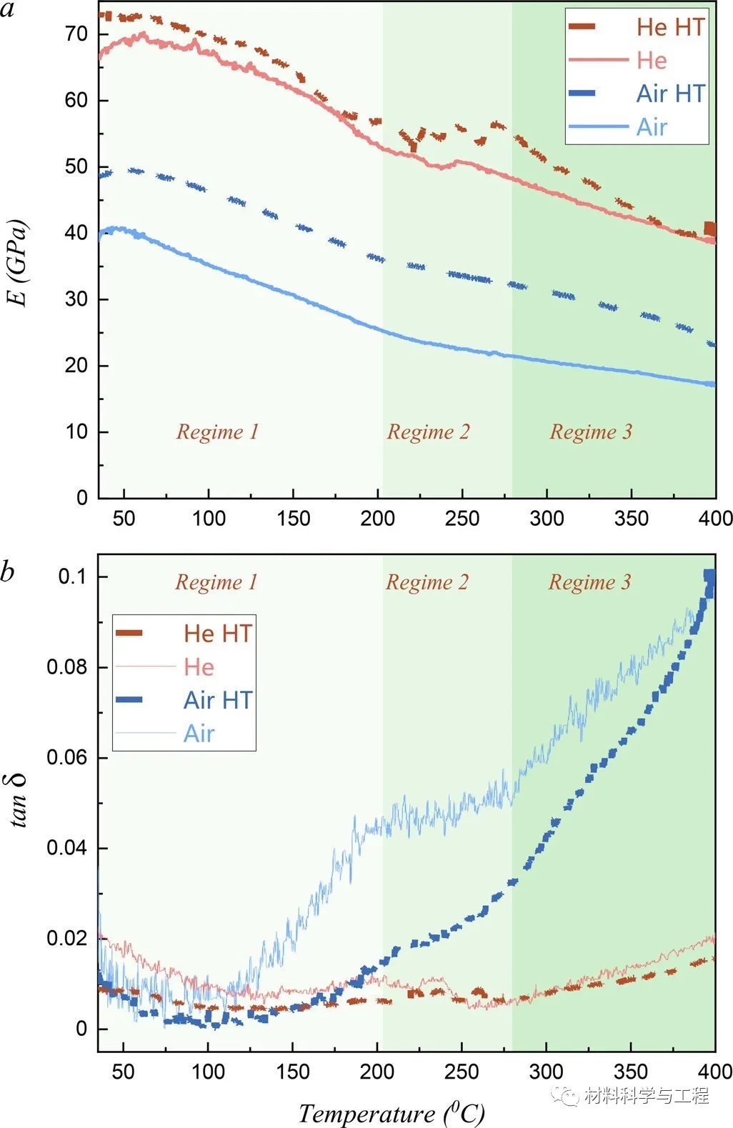 图1 在空气和氦冷喷涂和热处理条件下，弹性模量和阻尼随温度的变化规律