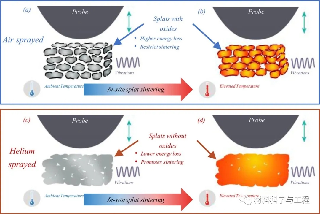 图2 空气和氦冷喷涂Al 6061涂层中原位碎片烧结示意图