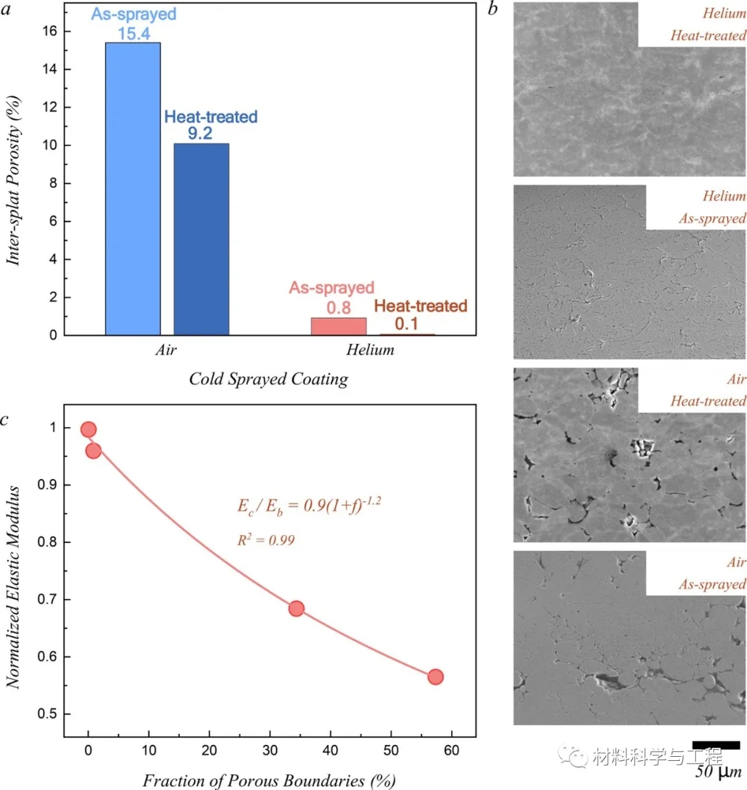 图3 不同条件下涂层中的孔隙密度和SEM观察到的二维孔隙