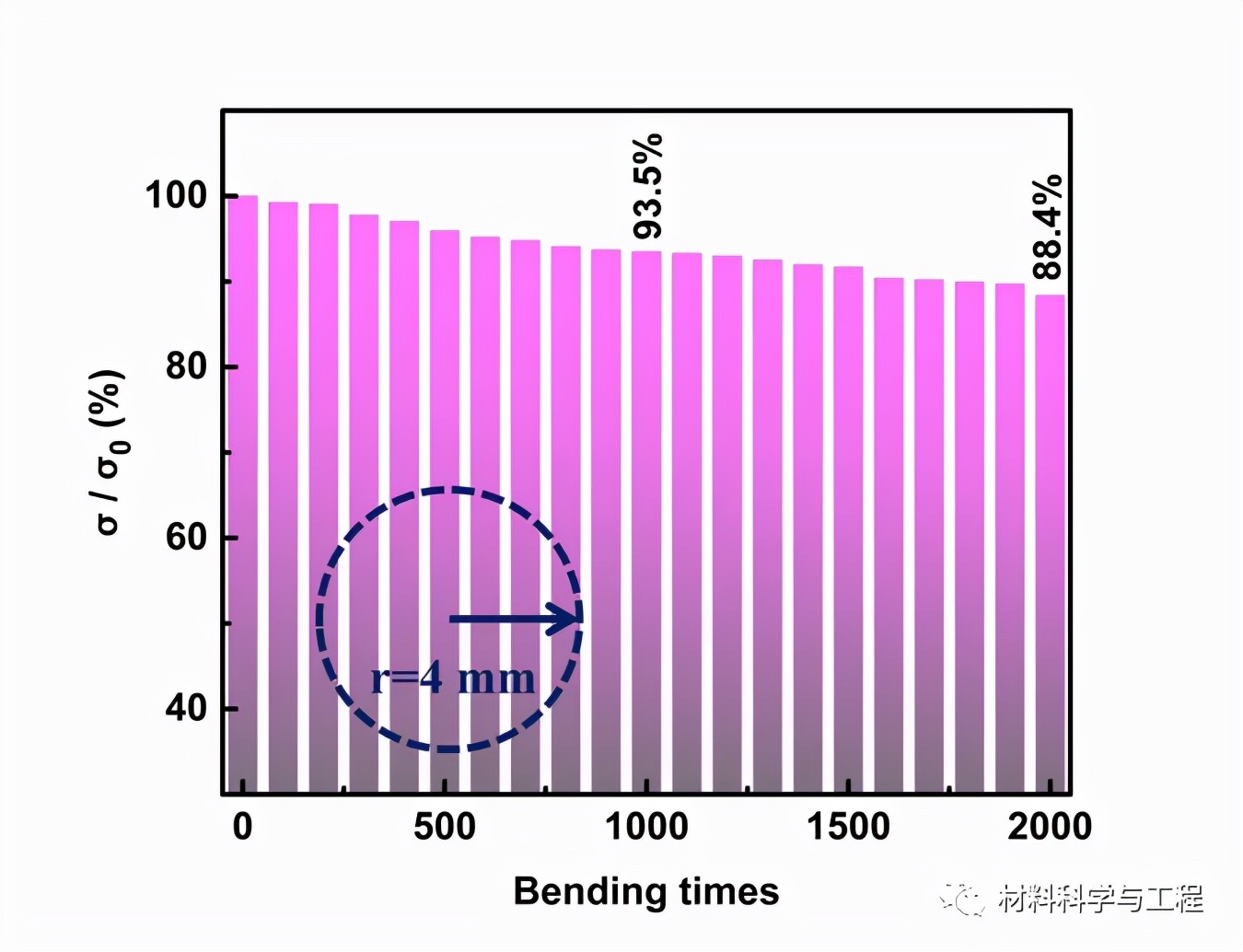 图4 复合膜的柔性测试
