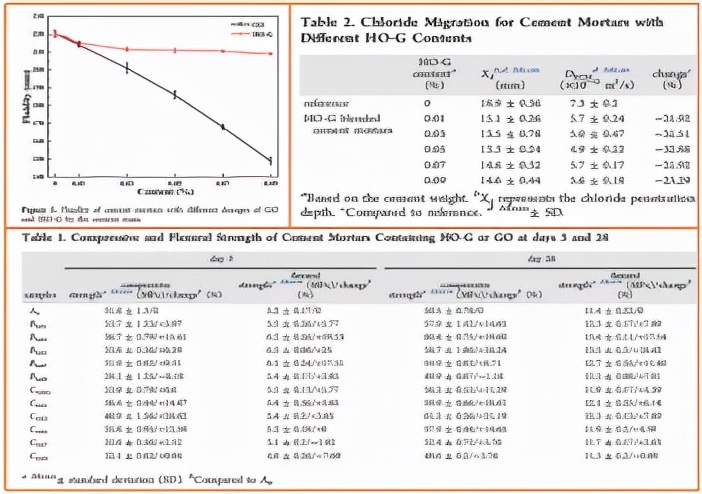 图3. 不同掺量HO-G、GO对水泥砂浆流动性能,力学性能及抗氯离子渗透性能的影响 图3. 不同掺量HO-G、GO对水泥砂浆流动性能,力学性能及抗氯离子渗透性能的影响
