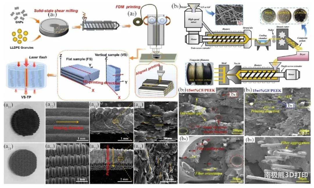图6为线性低密度聚乙烯/纳米石墨片与聚醚醚酮/增强纤维复合材料取向在熔积成型3D打印中的实例 图6为线性低密度聚乙烯/纳米石墨片与聚醚醚酮/增强纤维复合材料取向在熔积成型3D打印中的实例